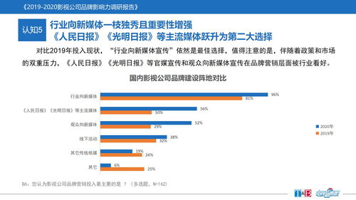 2019-2020中國影視公司品牌影響力深度調研成果與銷售代理市場分析