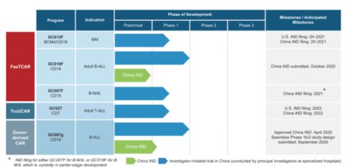 2021年首家國內CAR-T公司登陸納斯達克，市值16億美元，開啟細胞治療新紀元